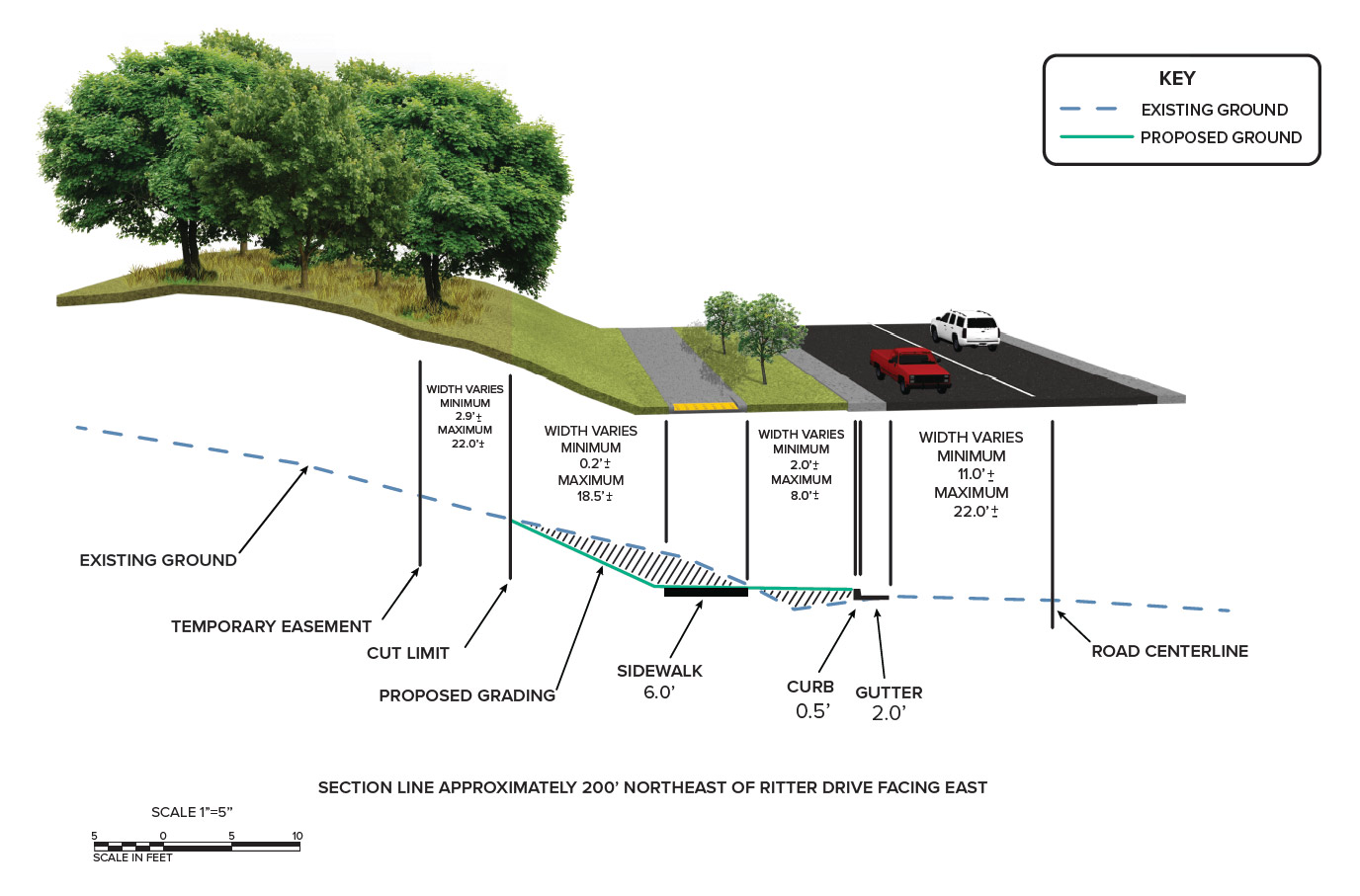 Illustrated image of a typical sidewalk section shows the profile view of the section elevation. From left to right, the illustration depicts mature trees and grass over the existing ground and overhanging the temporary easement area on a downward slope. The lower portion of the slope will be graded to be slightly more steep to meet the sidewalk elevation. Beside the grading, there is a six-foot sidewalk with an accessibility ramp, bordered on the right by a grass median with trees. The curb and gutter area is shown next to the road. The line graph beneath the illustration of the typical section depicts the difference between the existing and proposed ground elevation. The graph shows vertical lines, which divide different areas of the section that provides the range of measurements in each area that will be as part of project design. From left to right, the different areas include temporary easement, cut limit, sidewalk, curb, gutter, and road centerline.